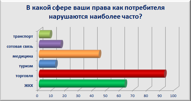 Диаграмма по правам человека
