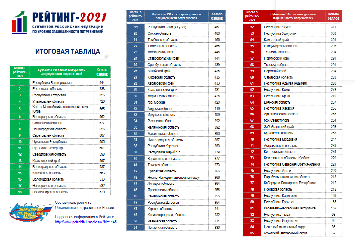 Рейтинг субъектов россии. Таблица рейтинга. Рейтинг субъектов РФ по уровню. Результаты рейтинга 2021. Таблица Pal.